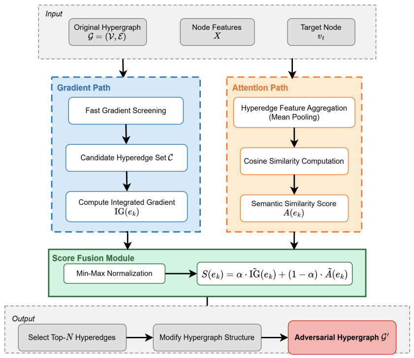Semantic Enhanced Hypergraph Attack Method