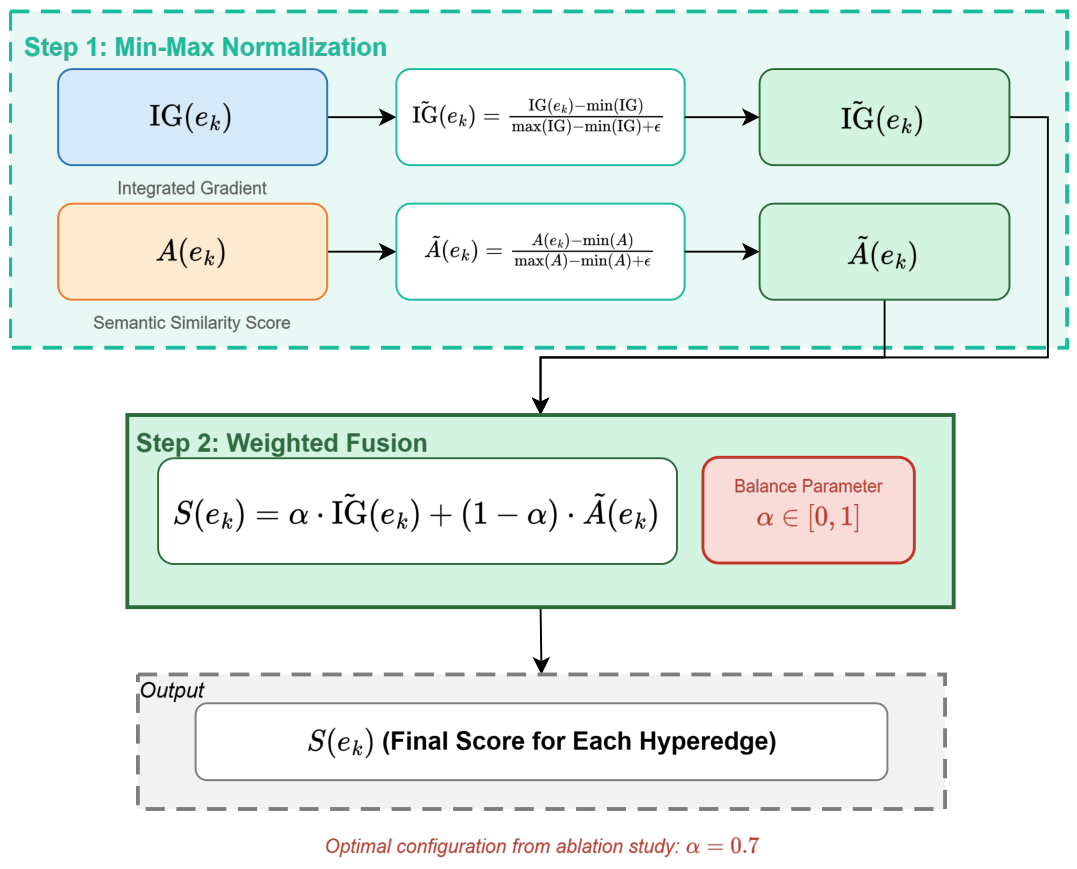 Semantic Enhanced Hypergraph Attack Method