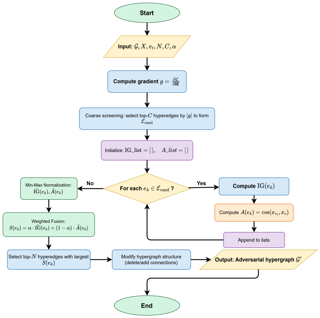 Semantic Enhanced Hypergraph Attack Method