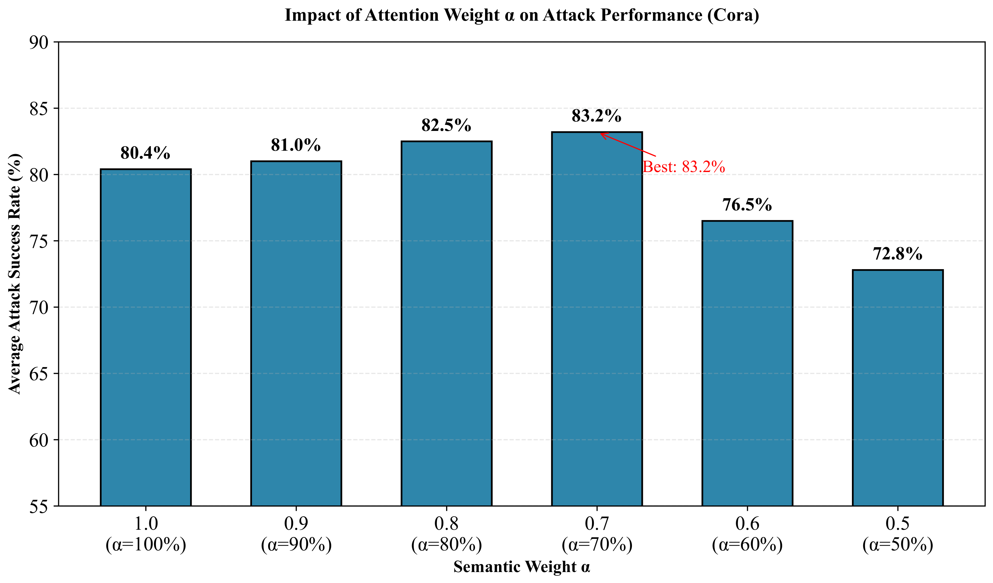 Semantic Enhanced Hypergraph Attack Method