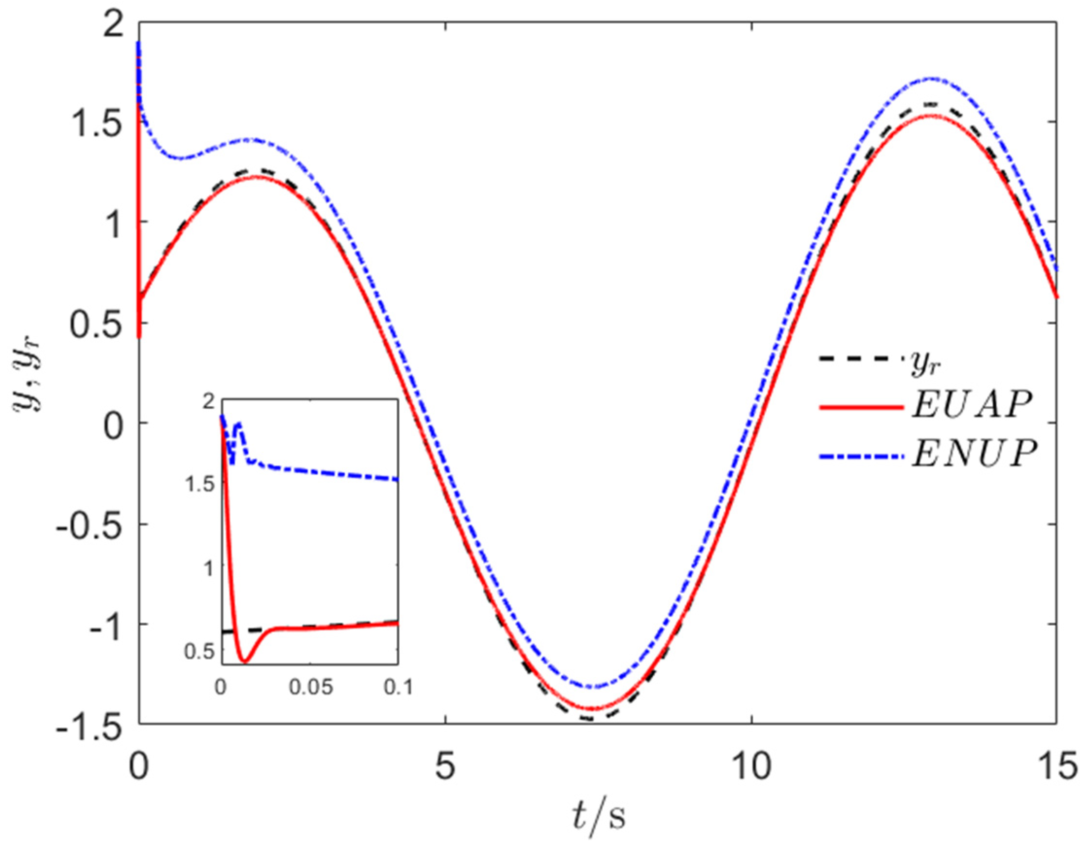 Adaptive Fixed-Threshold Event-Triggered Prescribed Performance Control ...