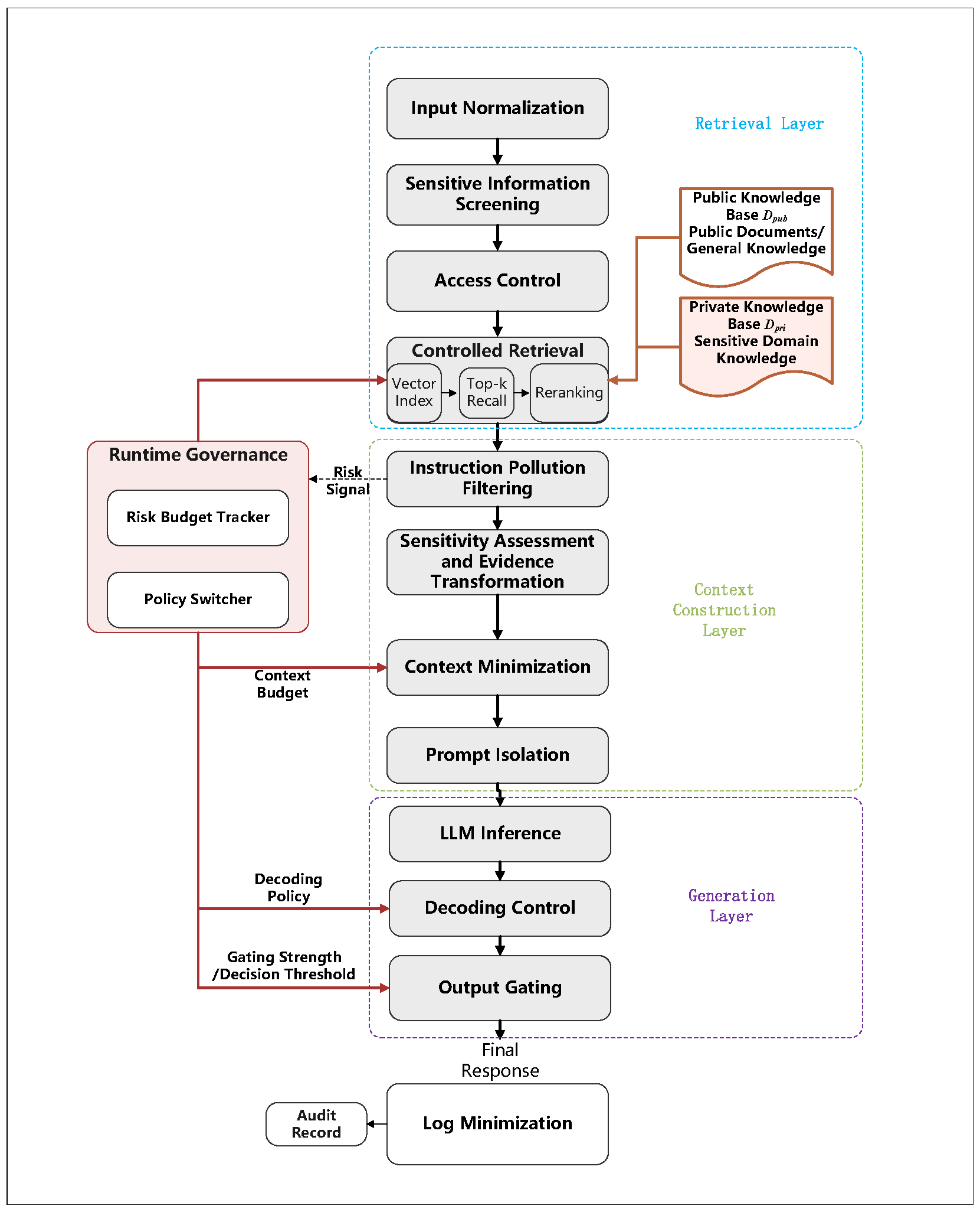 Private-RAG: A Privacy-Preserving Retrieval-Augmented Generation Method ...
