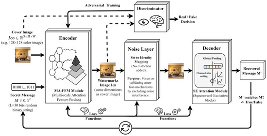 Researchers reduce watermarking bit error rates by 9.3% using dual-attention synergy