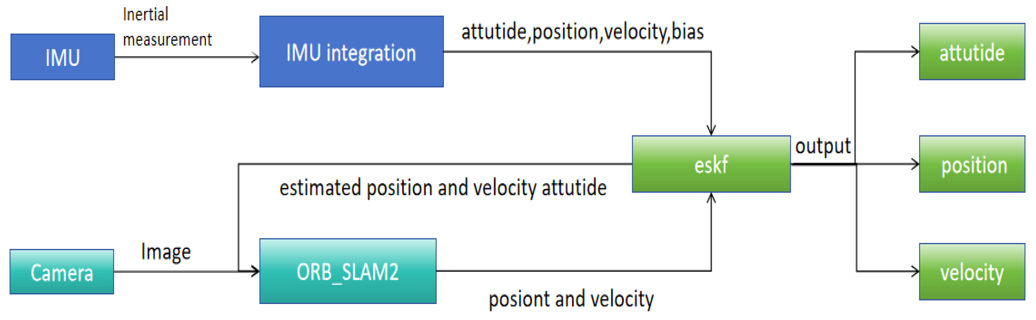 ESKF-g2o-SLAM: A Stereo Visual–Inertial SLAM with ORB Features and ESKF ...