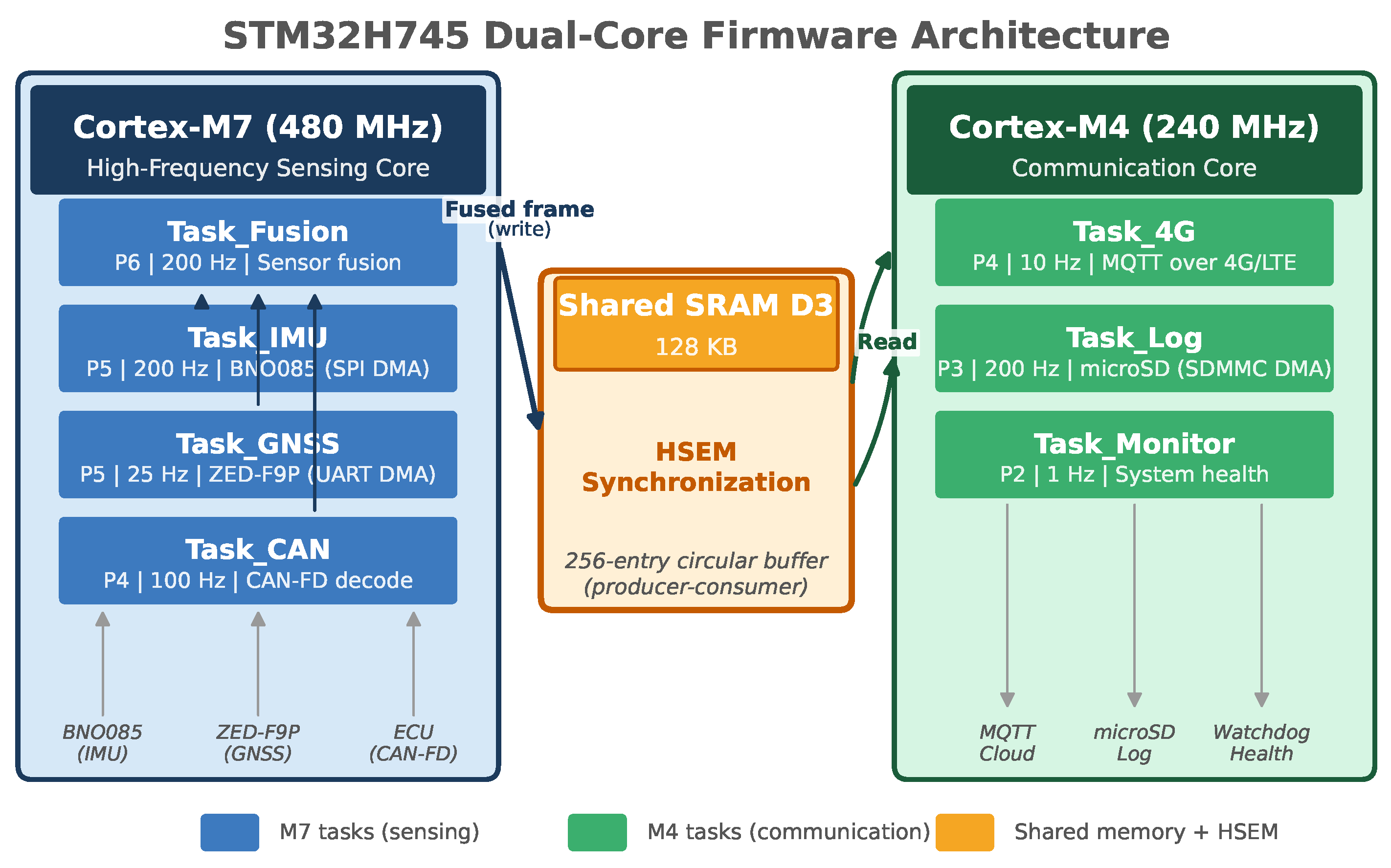 Design and Experimental Evaluationof an Open-Architecture Multi-Sensor ...