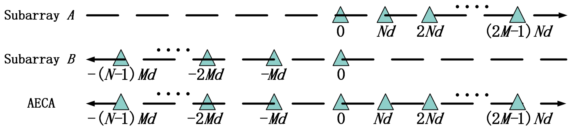 High-Precision DOA Estimation for Cyclostationary Signals Using an ...