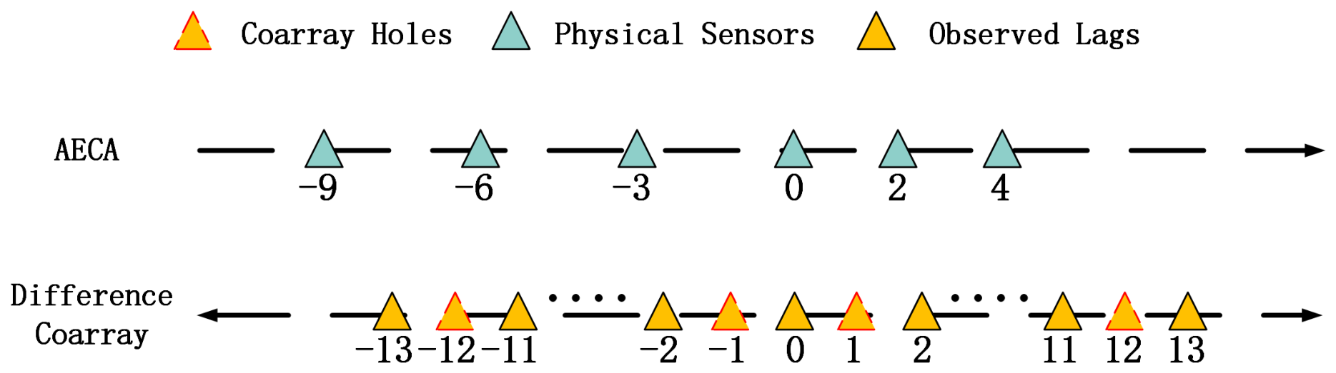 High-Precision DOA Estimation for Cyclostationary Signals Using an ...