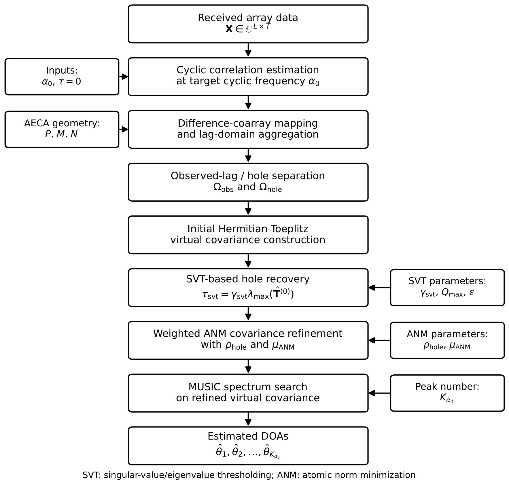 High-Precision DOA Estimation for Cyclostationary Signals Using an ...