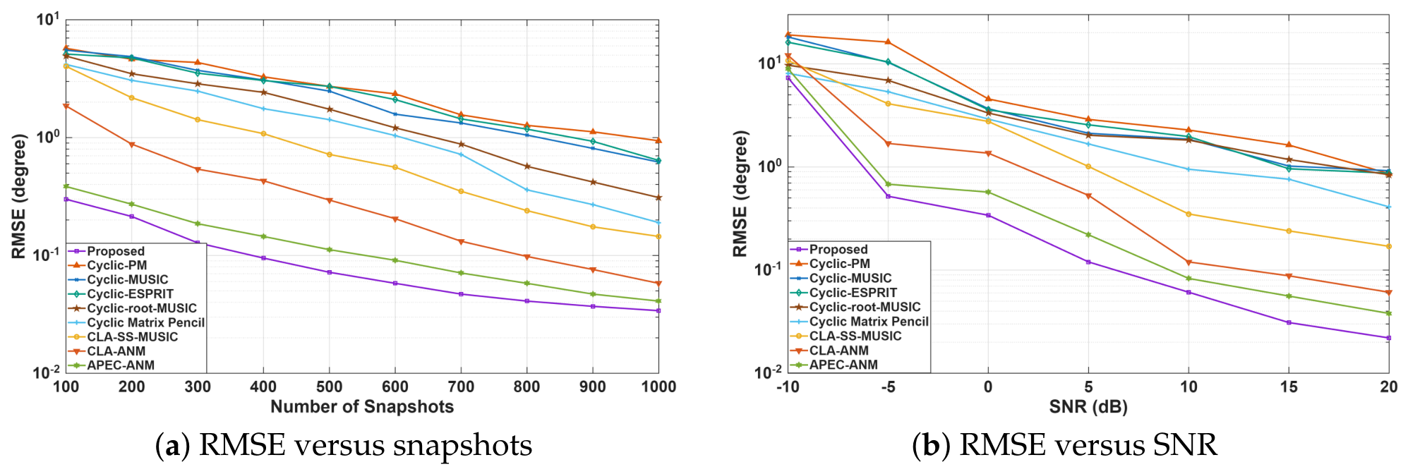 High-Precision DOA Estimation for Cyclostationary Signals Using an ...