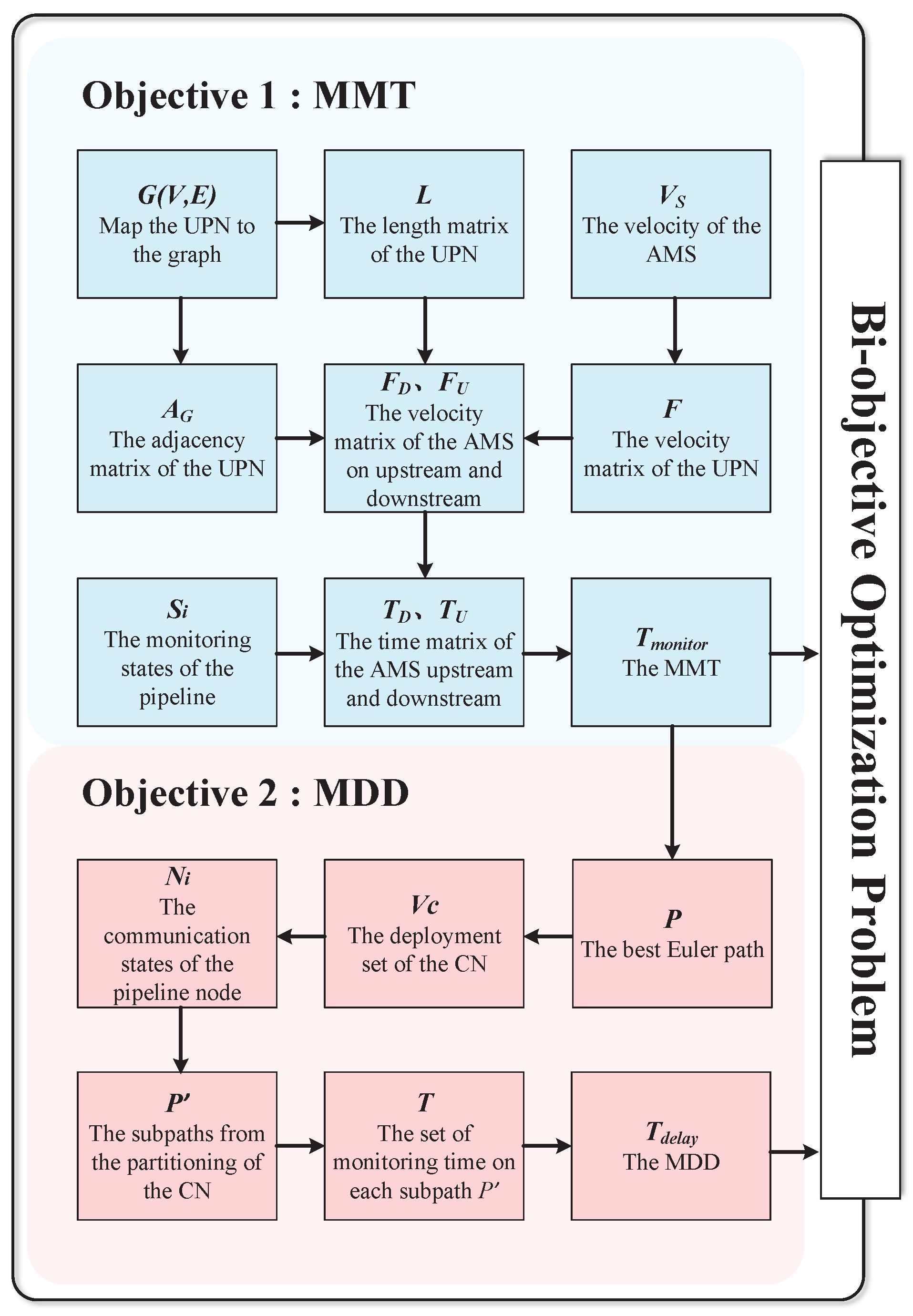 A Bi-Objective Optimization for Sensor Path Planning and Communication ...