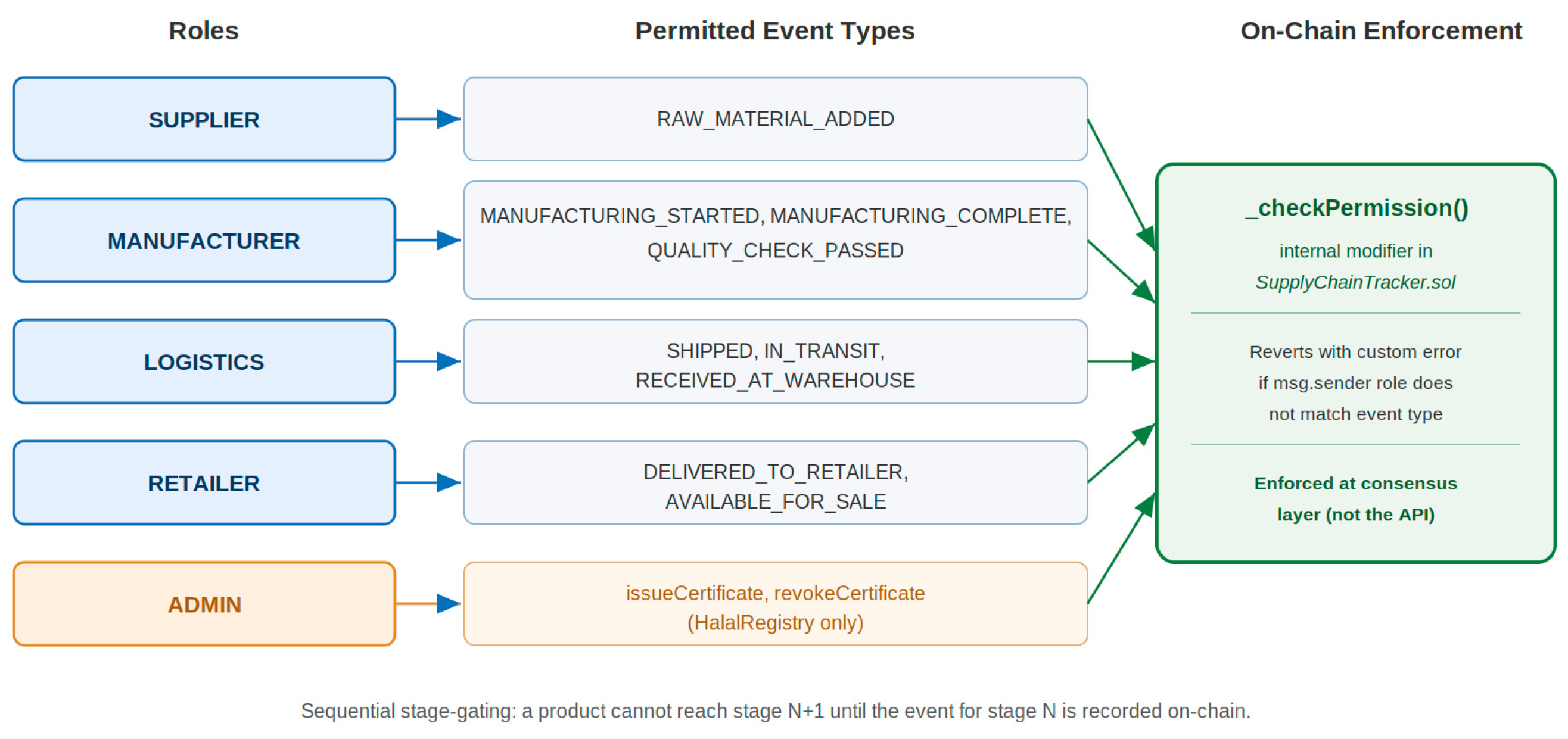 HalalChain: A Smart Contract-Based Halal Supply Chain Traceability ...