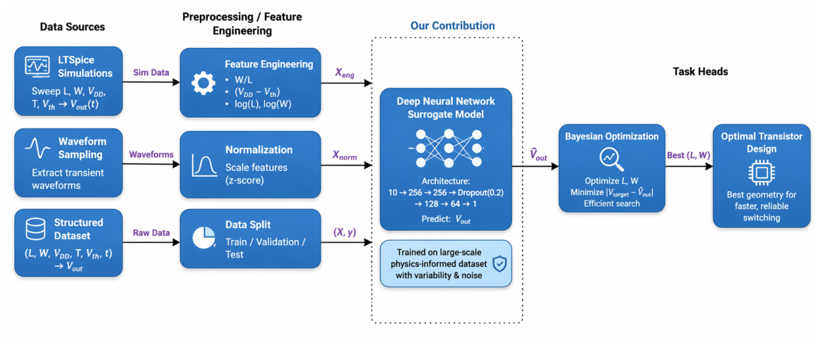 Physics-Inspired Deep Learning and Bayesian Optimization for Surrogate ...
