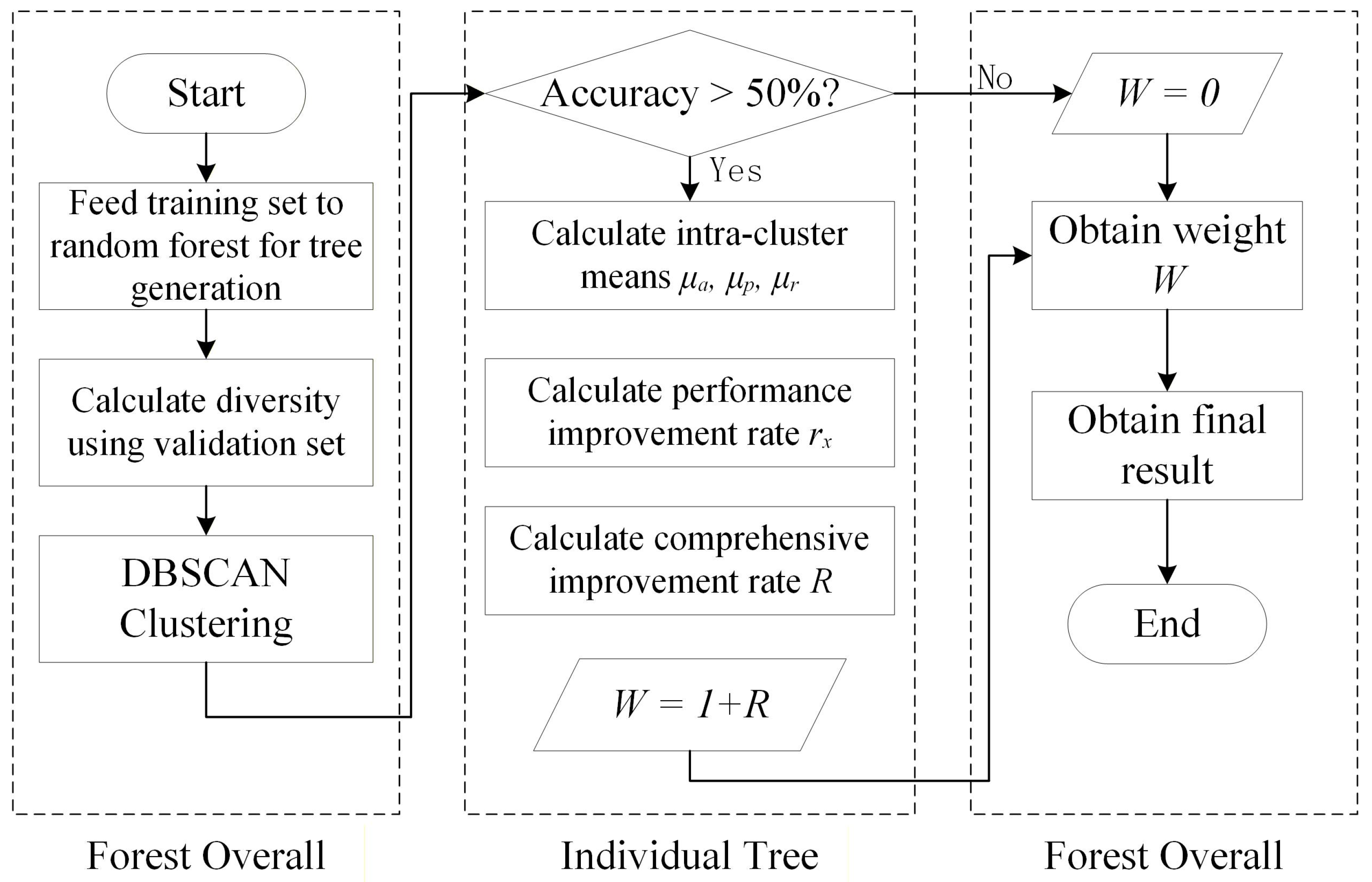 DWRF-MVC: A Novel Random Forest Optimization Framework Combining DBSCAN ...