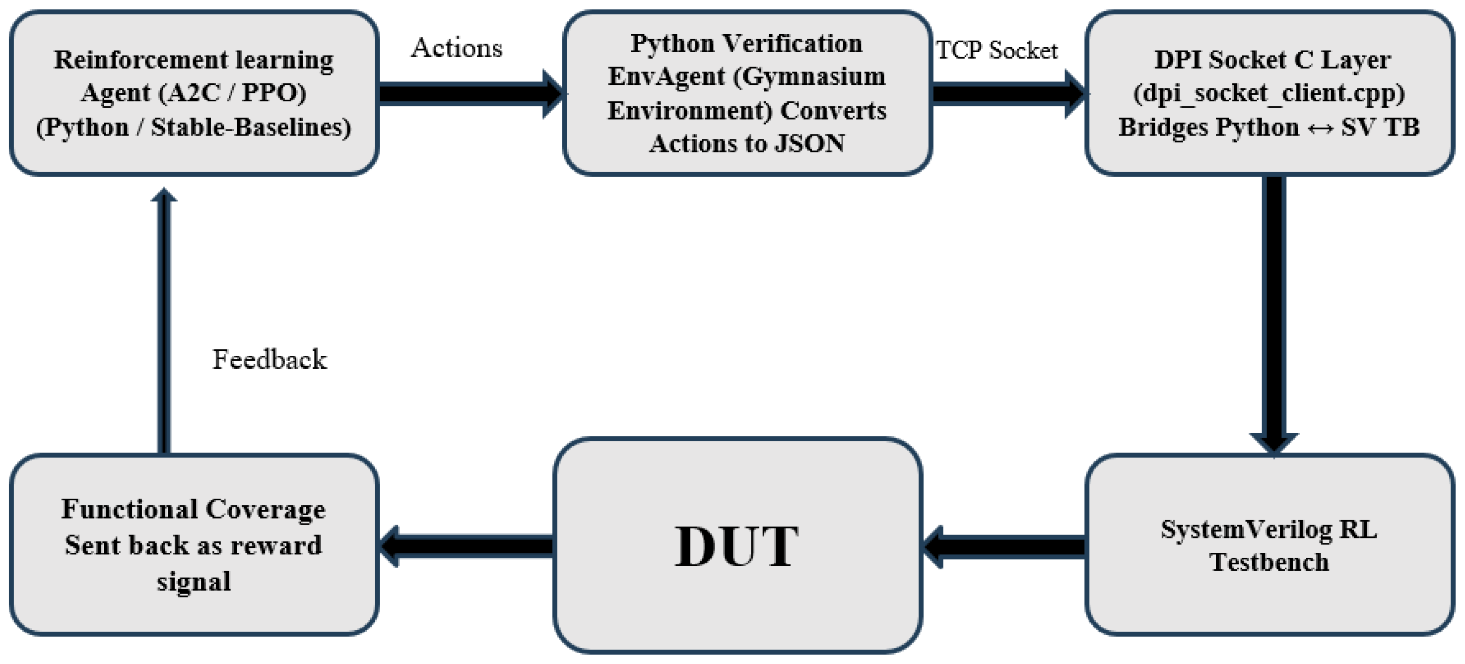 ML-Driven Automated Functional Verification Framework for Digital Designs
