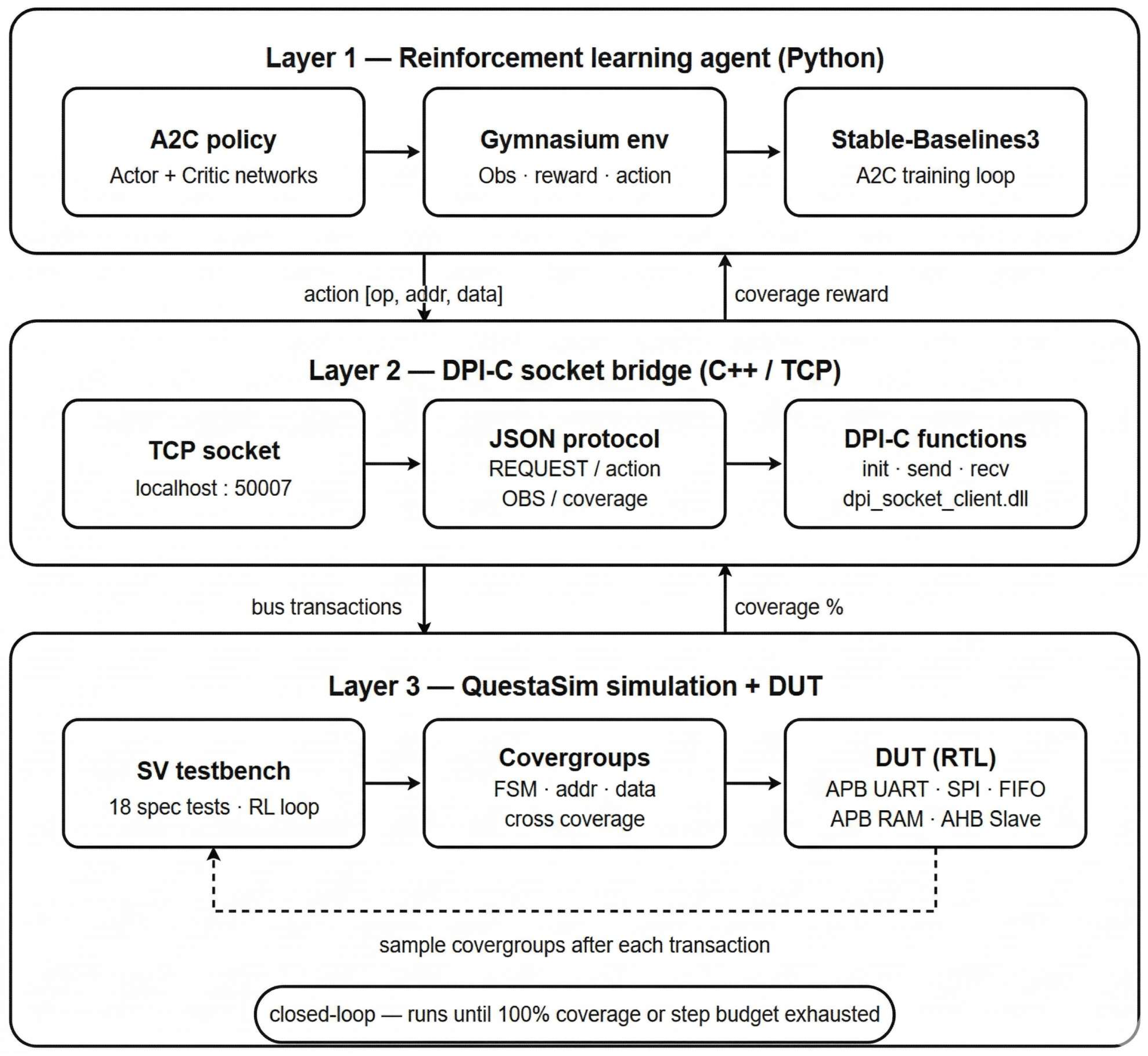 ML-Driven Automated Functional Verification Framework for Digital Designs