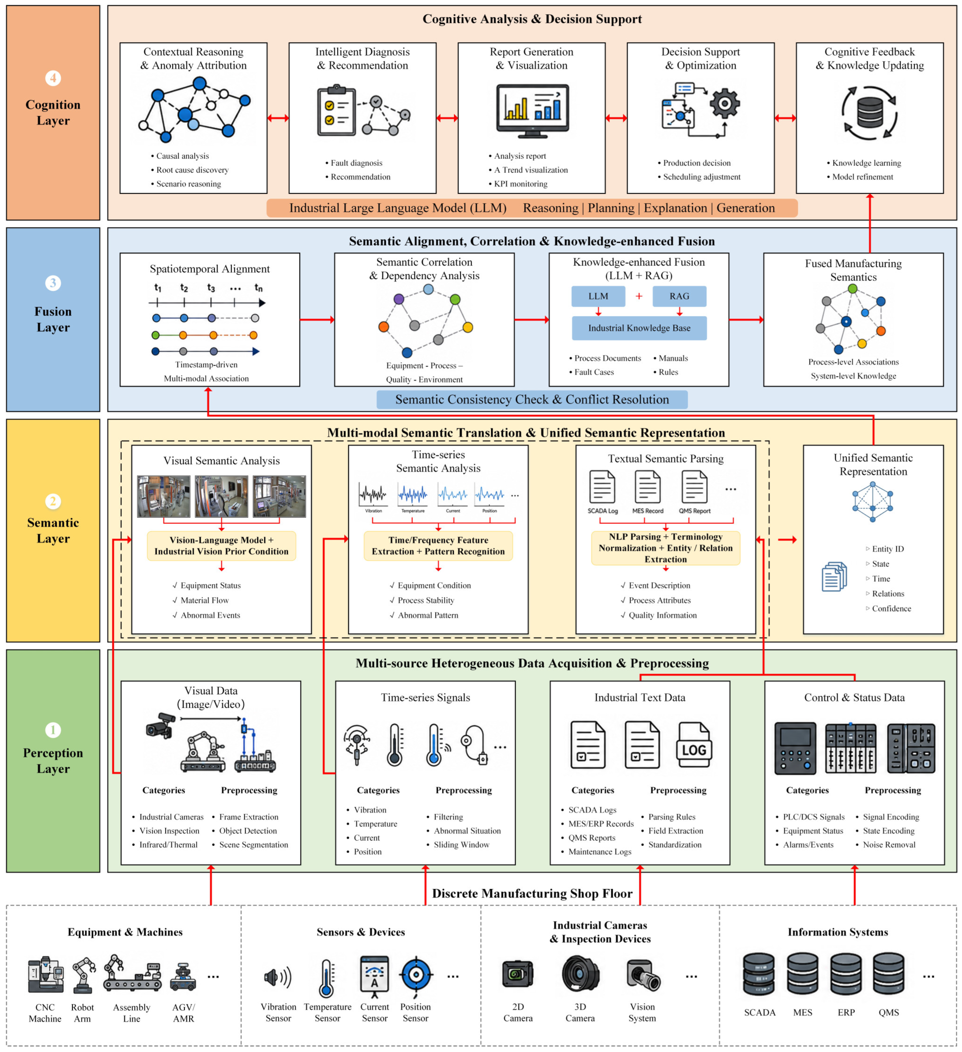 Semantic Translation and LLM-RAG Fusion of Multi-Source Heterogeneous ...