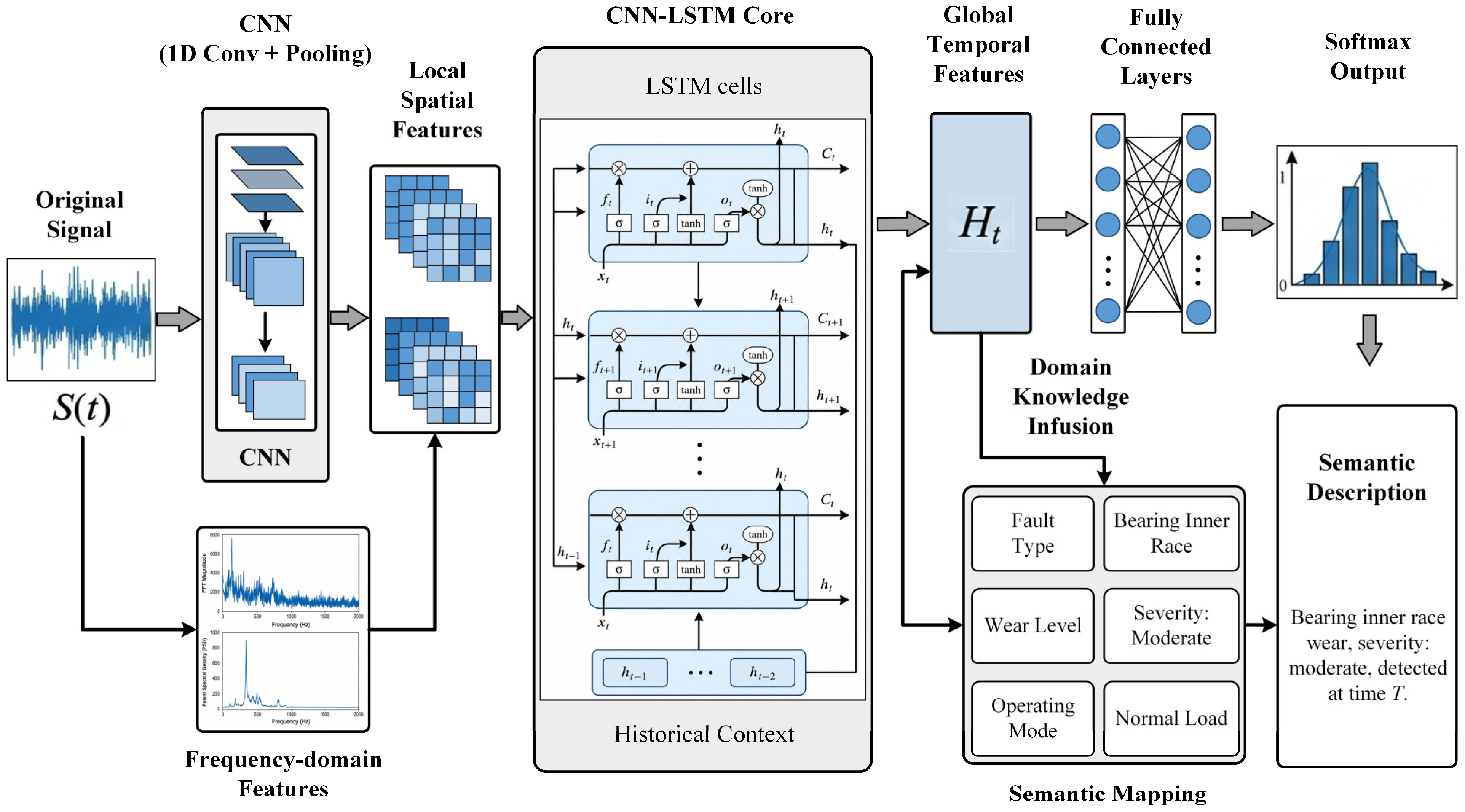 Semantic Translation and LLM-RAG Fusion of Multi-Source Heterogeneous ...
