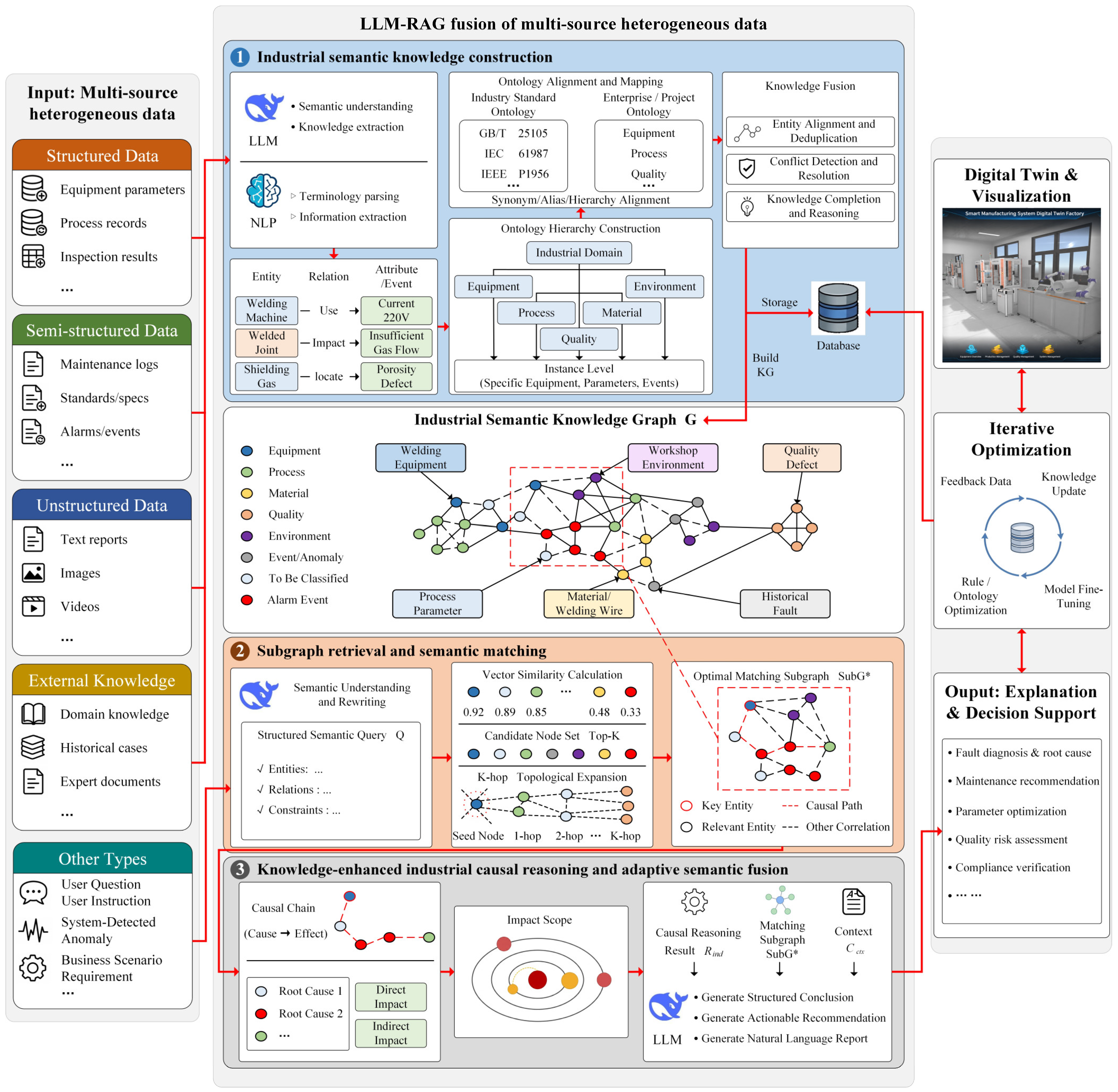 Semantic Translation and LLM-RAG Fusion of Multi-Source Heterogeneous ...