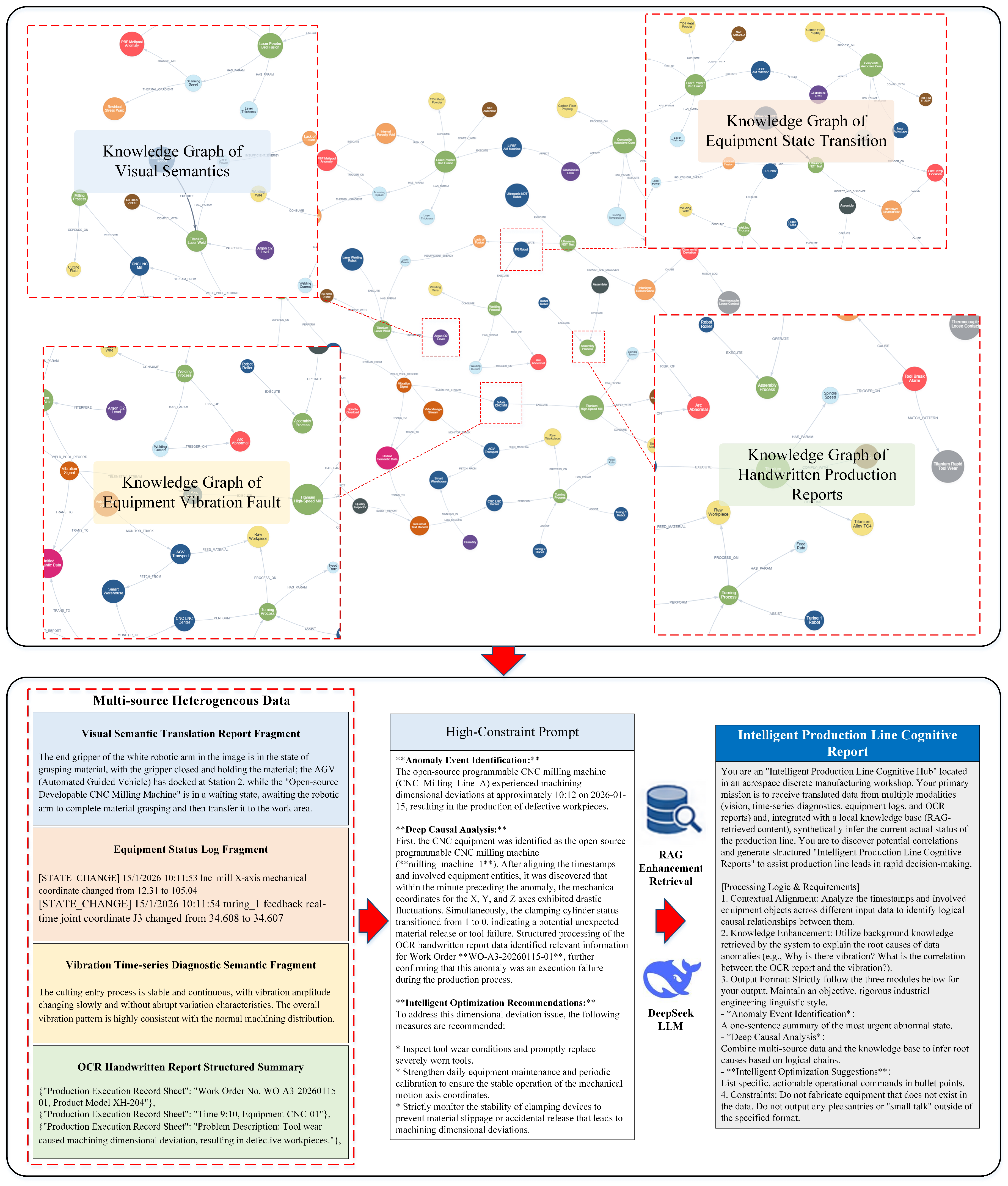 Semantic Translation and LLM-RAG Fusion of Multi-Source Heterogeneous ...