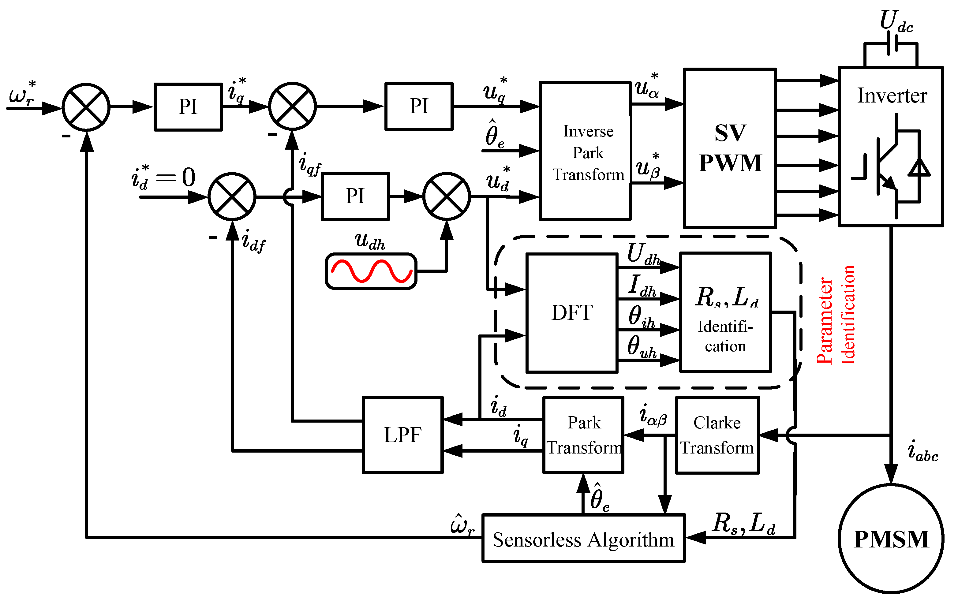 Online Parameter Identification for Sensorless PMSM Drives with ...