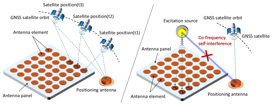 Calibration Array In-Orbit Calibration of Phased Array Antennas Using GNSS Carrier-Phase ...