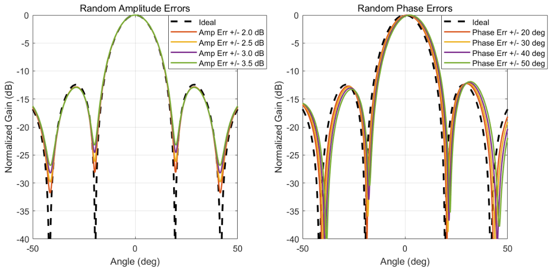 Calibration Array In-Orbit Calibration of Phased Array Antennas Using GNSS Carrier-Phase ...
