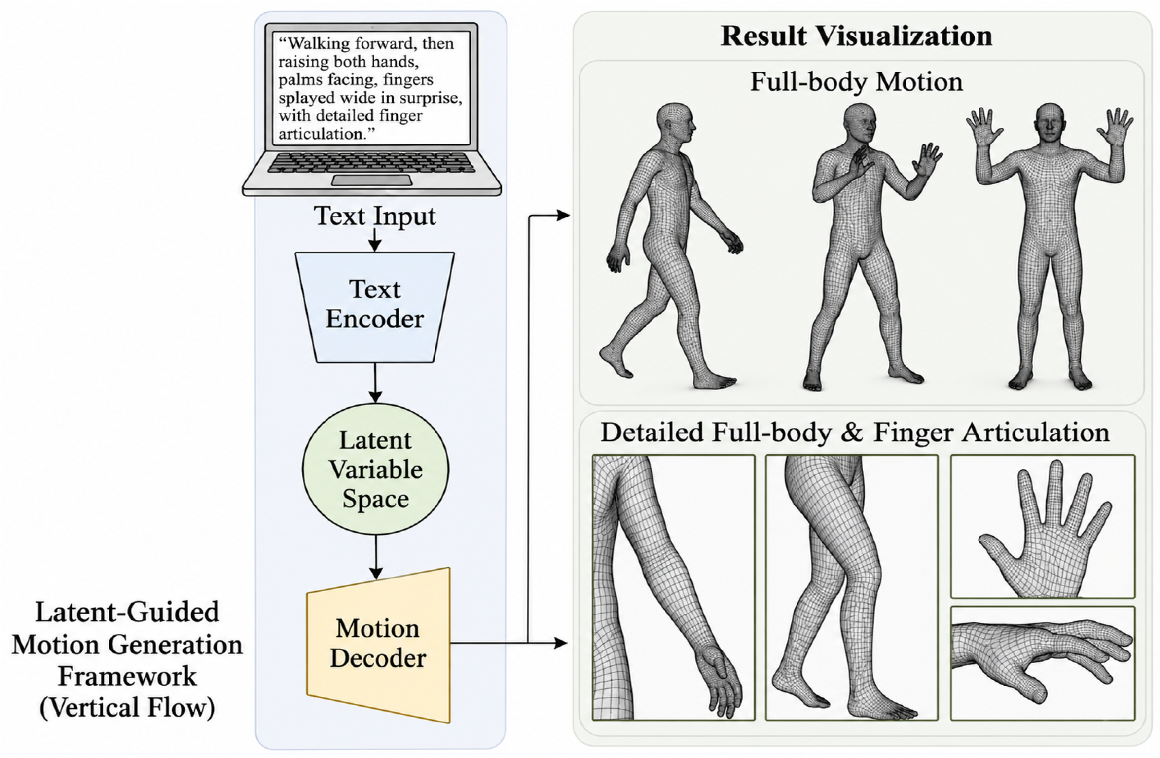 A Latent-Guided Framework for Text-Based Full-Body Human Motion Generation