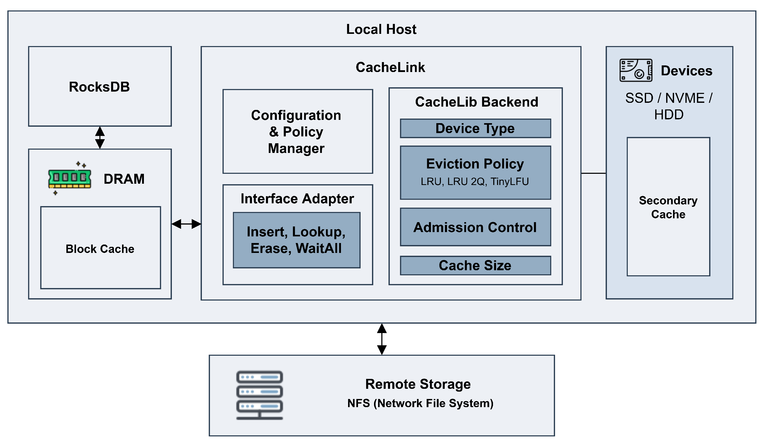 CacheLink: Efficient Multi-Device Secondary Caching for RocksDB