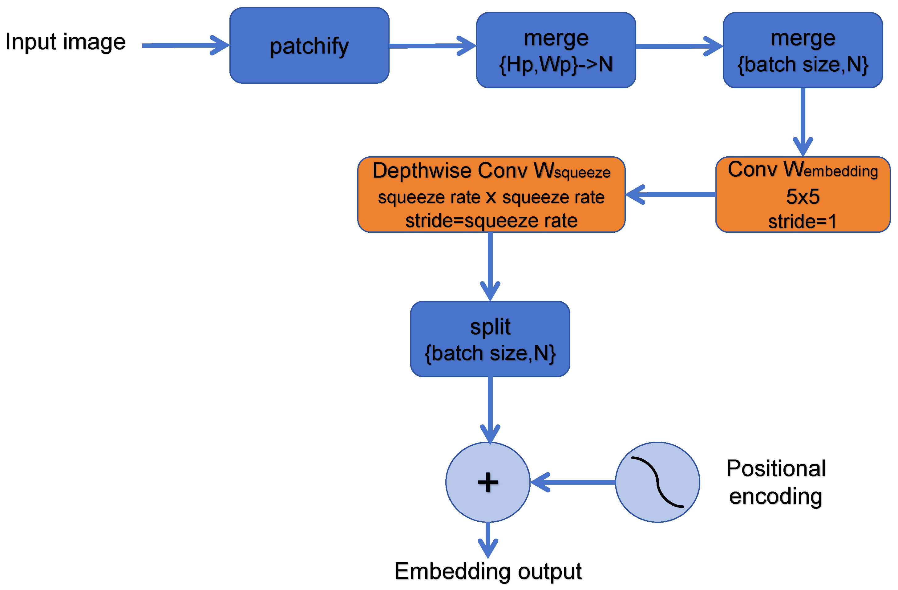 Vision Transformer with Spatial 2D Multi-Channel Tokens
