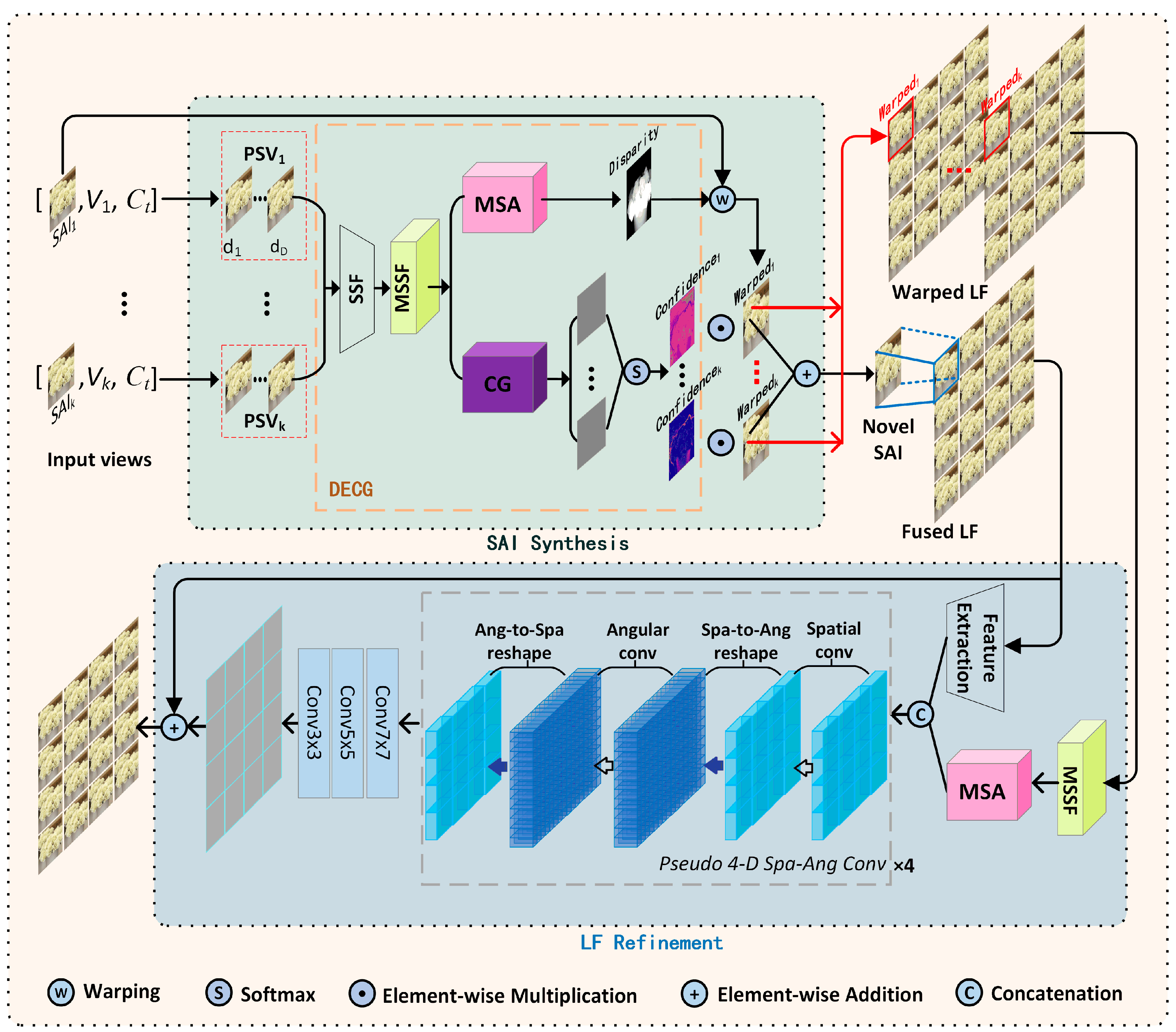Flexible Light Field Reconstruction: Enabling Arbitrary Sampling and ...