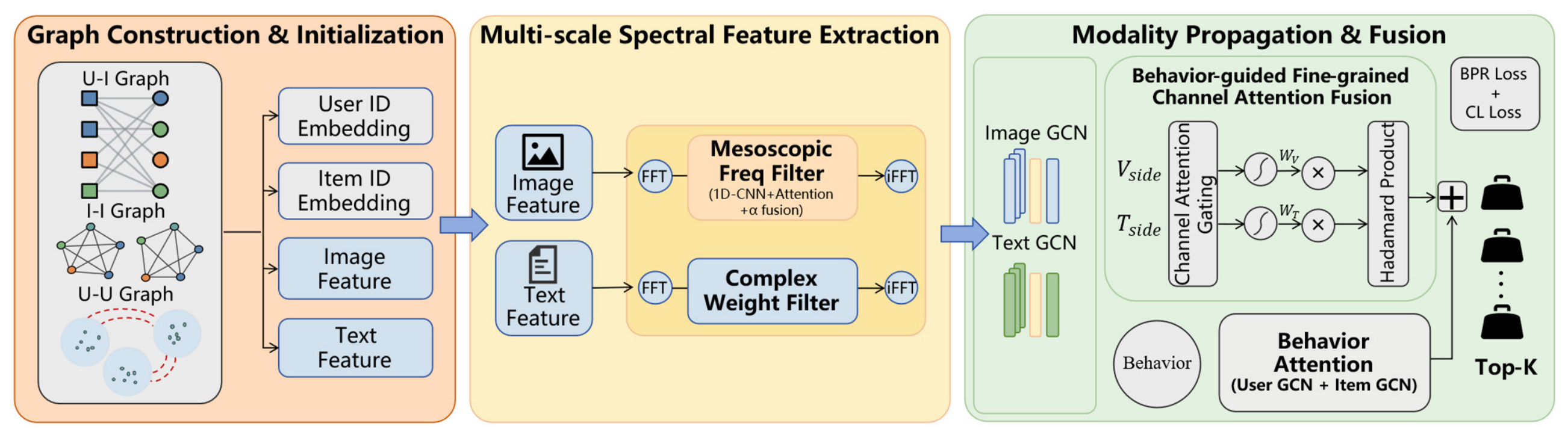 Asymmetric Spectral Filtering and Behavior-Guided Graph Convolution for ...