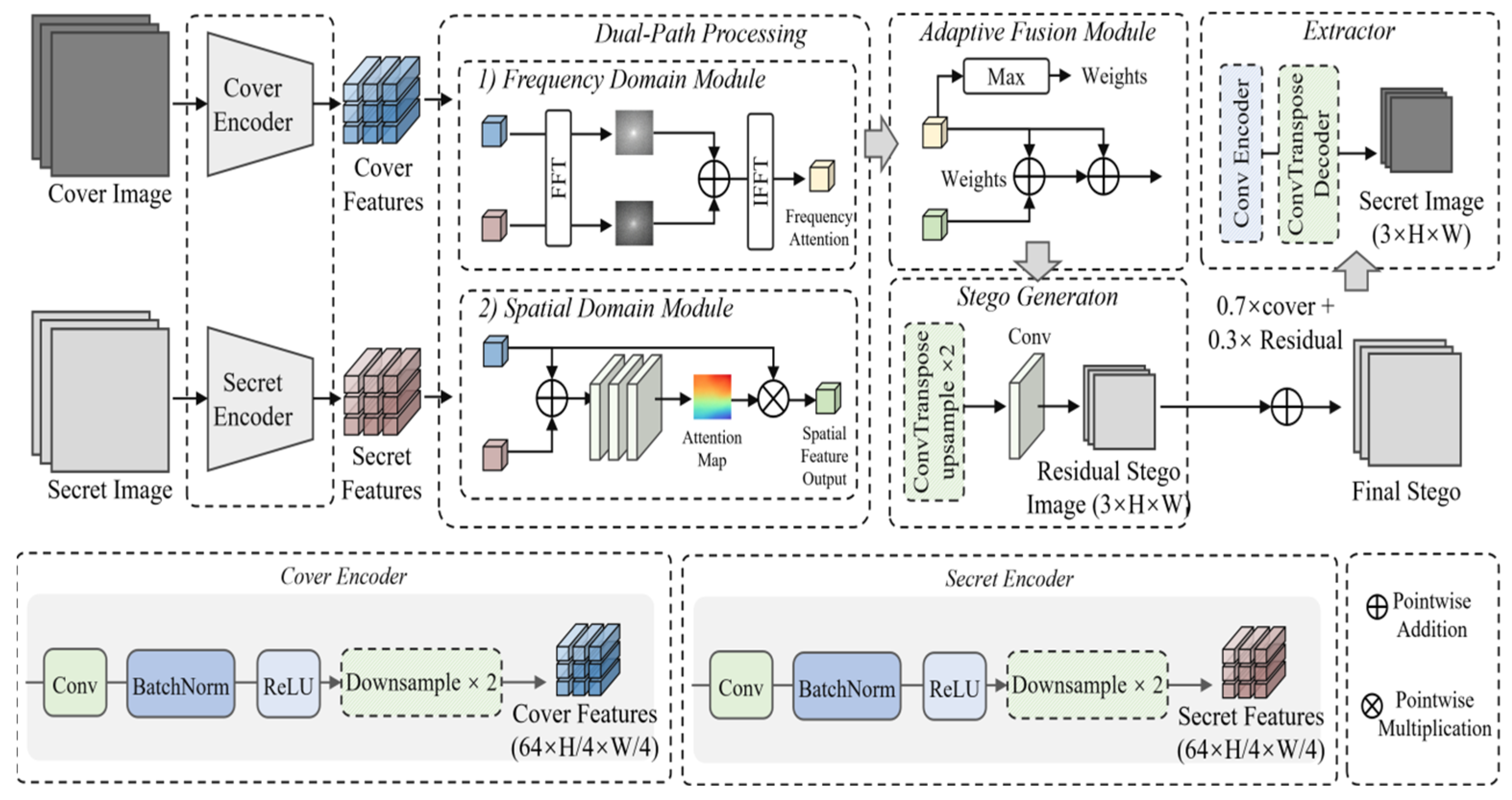Deep Learning Image Steganography Based on Dual-Path Fusion in ...