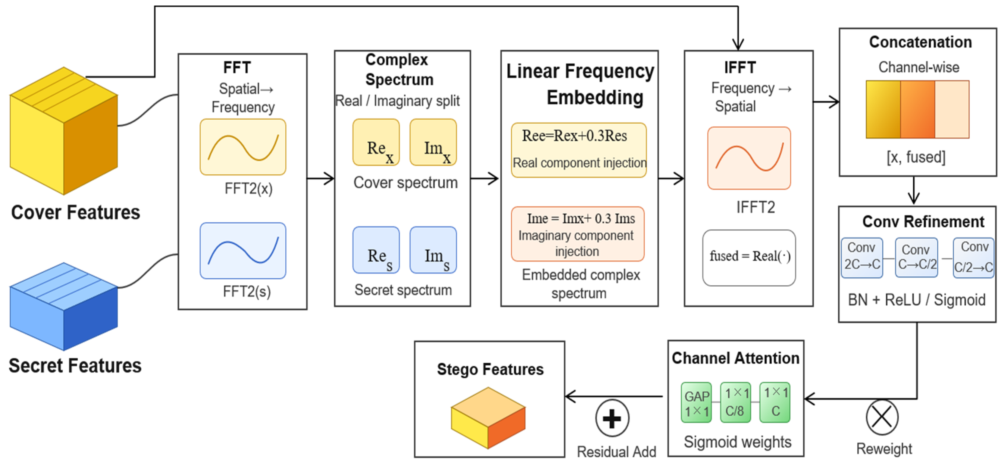 Deep Learning Image Steganography Based on Dual-Path Fusion in ...