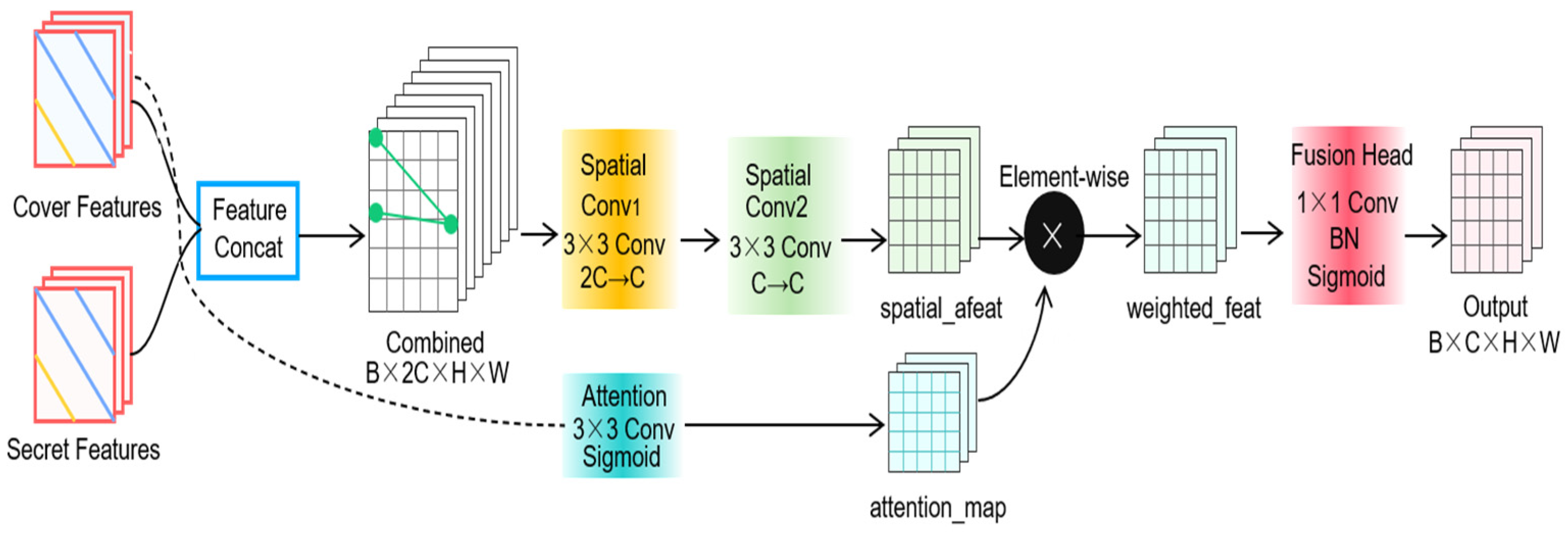 Deep Learning Image Steganography Based on Dual-Path Fusion in ...