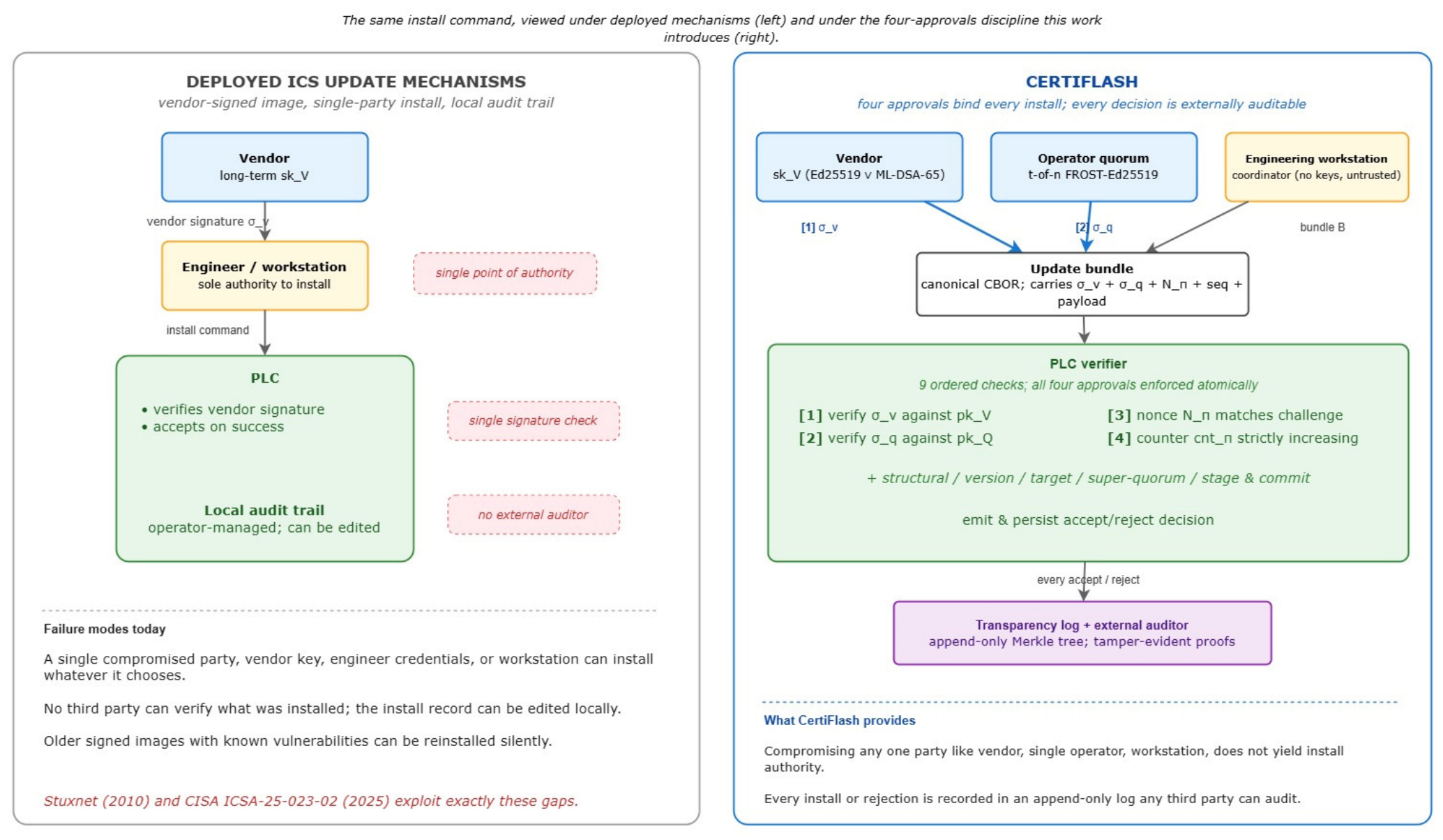 CertiFlash: A Cryptographic Framework for Secure Firmware and Logic ...