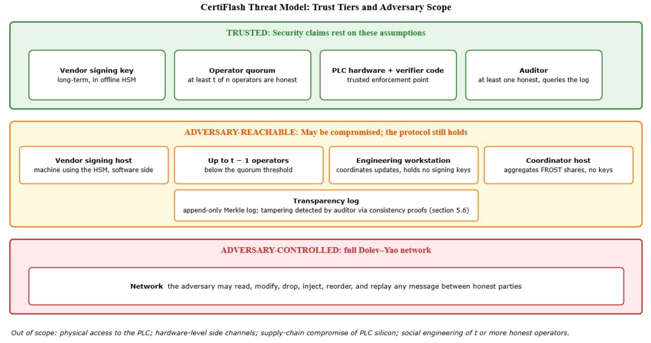 CertiFlash: A Cryptographic Framework for Secure Firmware and Logic ...