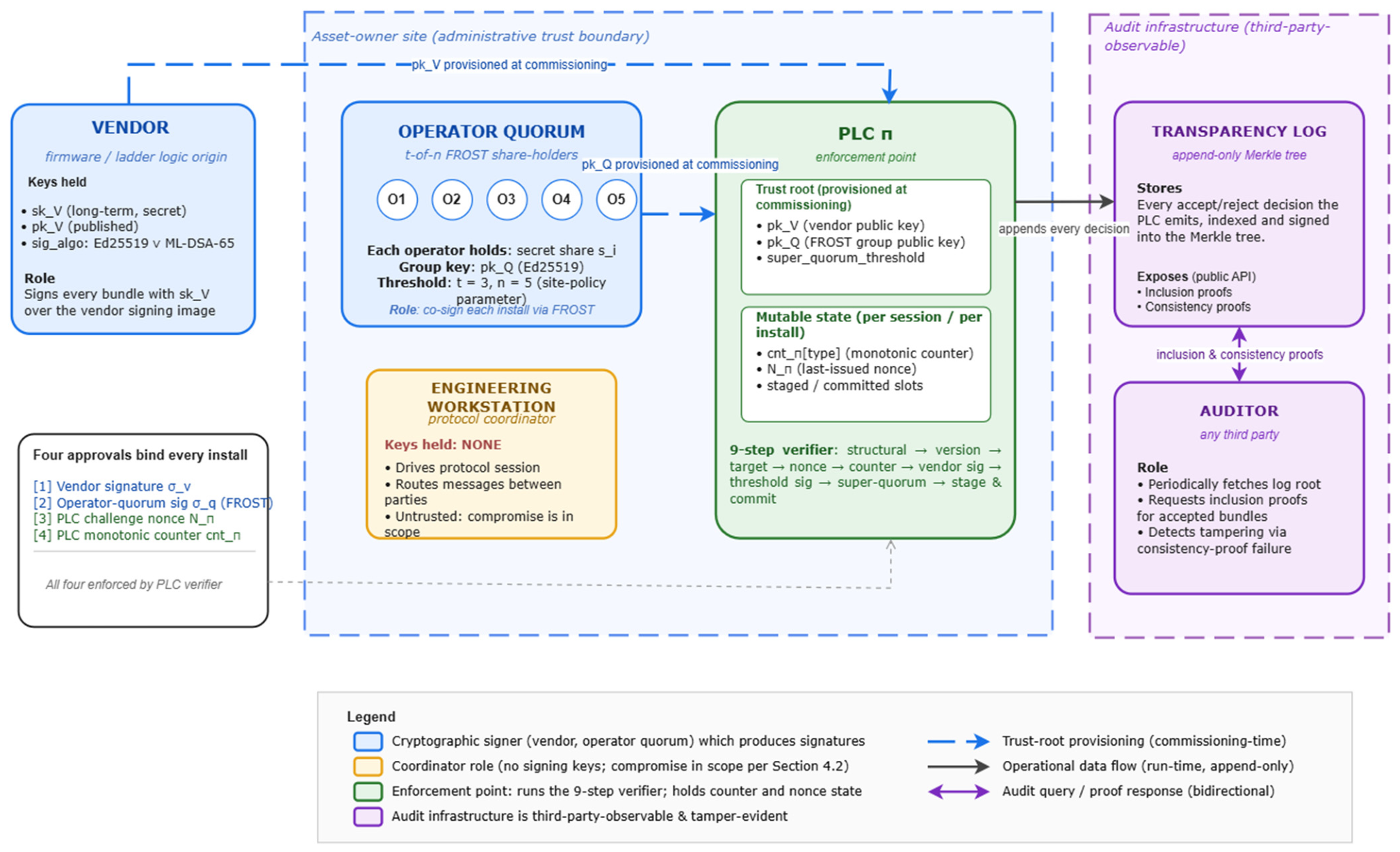 CertiFlash: A Cryptographic Framework for Secure Firmware and Logic ...