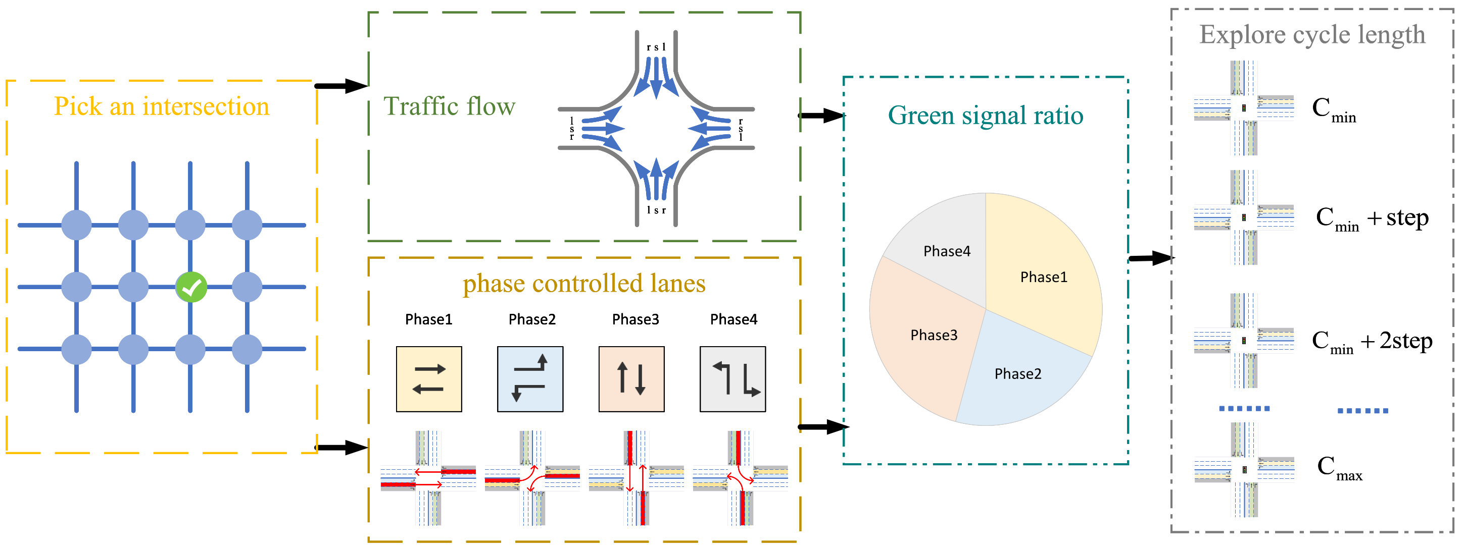 Progressive Signal System Traffic Characteristics-Guided Progressive Method for Fixed-Time ...