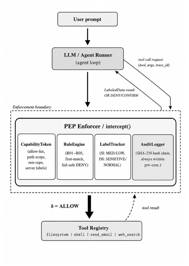 Runtime Policy Enforcement for MCP-Based LLM Agents