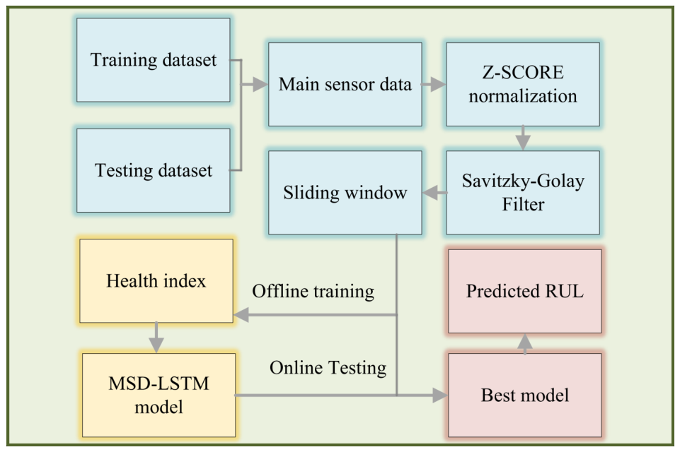 Multi-Statistic Disentangled LSTM with Hidden-State Feature Extraction ...