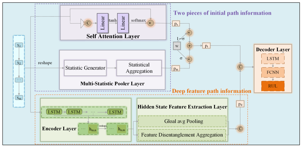 Multi-Statistic Disentangled LSTM with Hidden-State Feature Extraction ...
