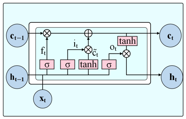 Multi-Statistic Disentangled LSTM with Hidden-State Feature Extraction ...