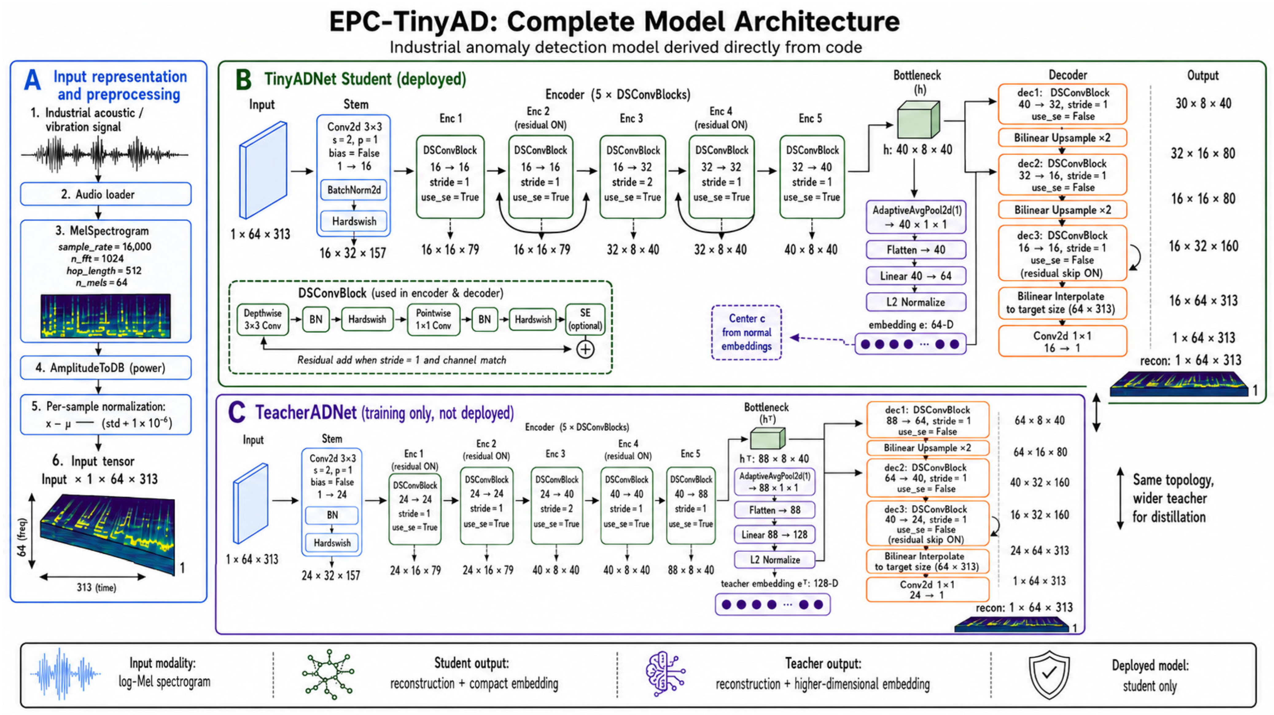EPC-TinyAD: An Energy- and Privacy-Aware Compressed TinyML Framework ...