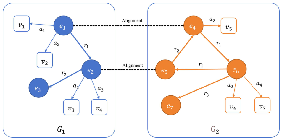 A Multi-Information Fusion Unsupervised Entity Alignment Model for ...