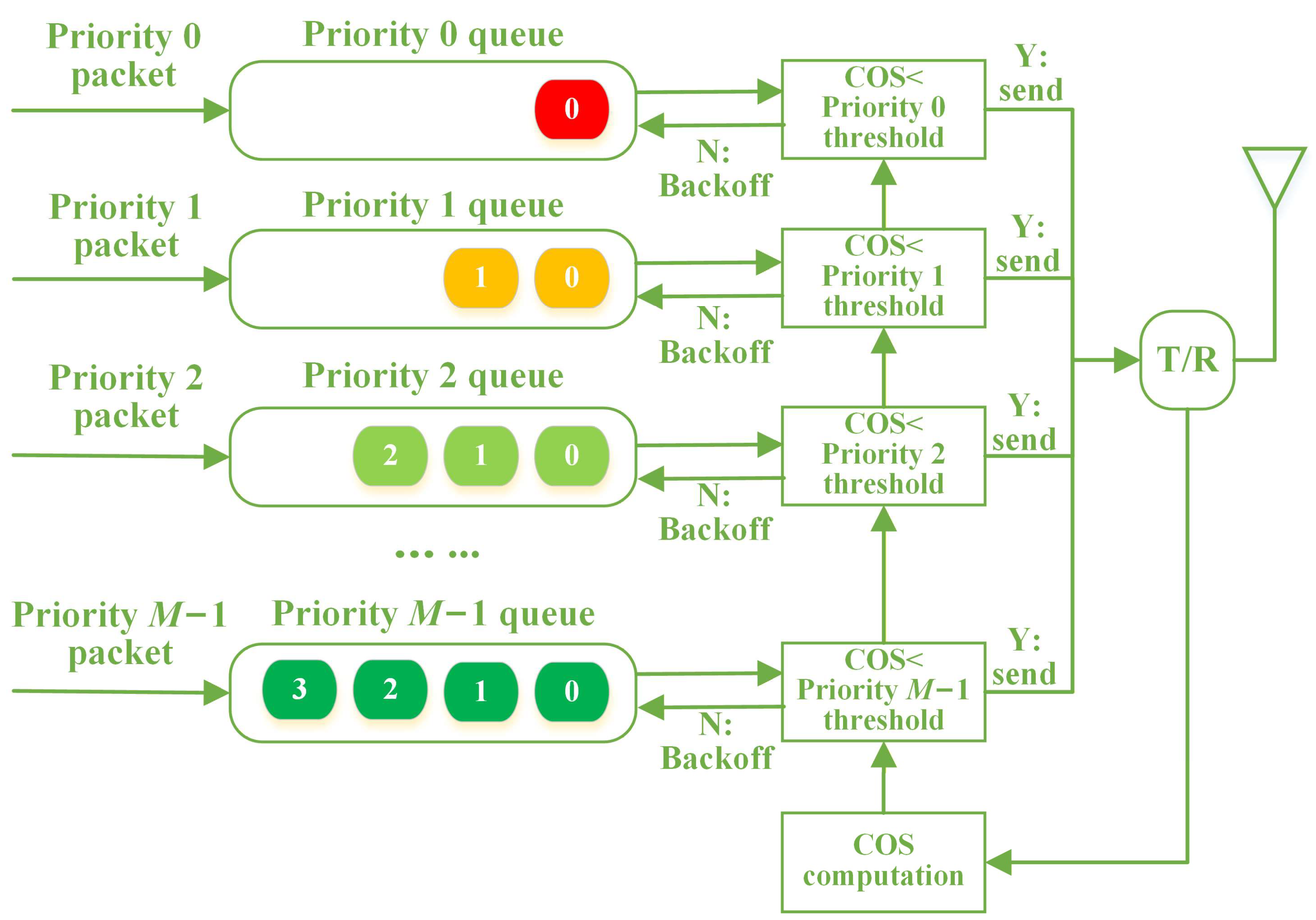MA-SPMA: A Multi-Hop Adaptive MAC Protocol for Flying Ad Hoc Networks ...