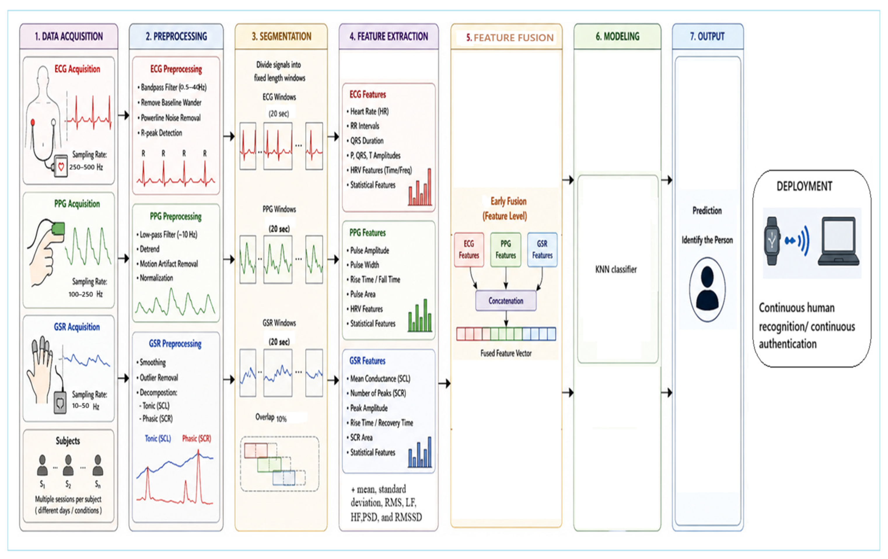 Evaluating Multimodal Physiological Signals for Biometric Human ...