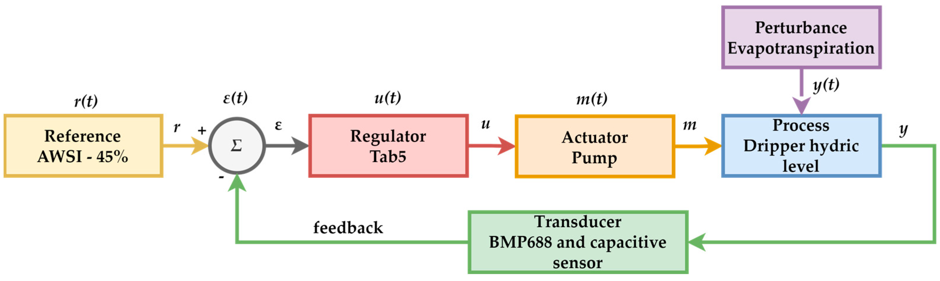 Energy Optimization in Hydroponic IoT Systems Through Deep Sleep and ...