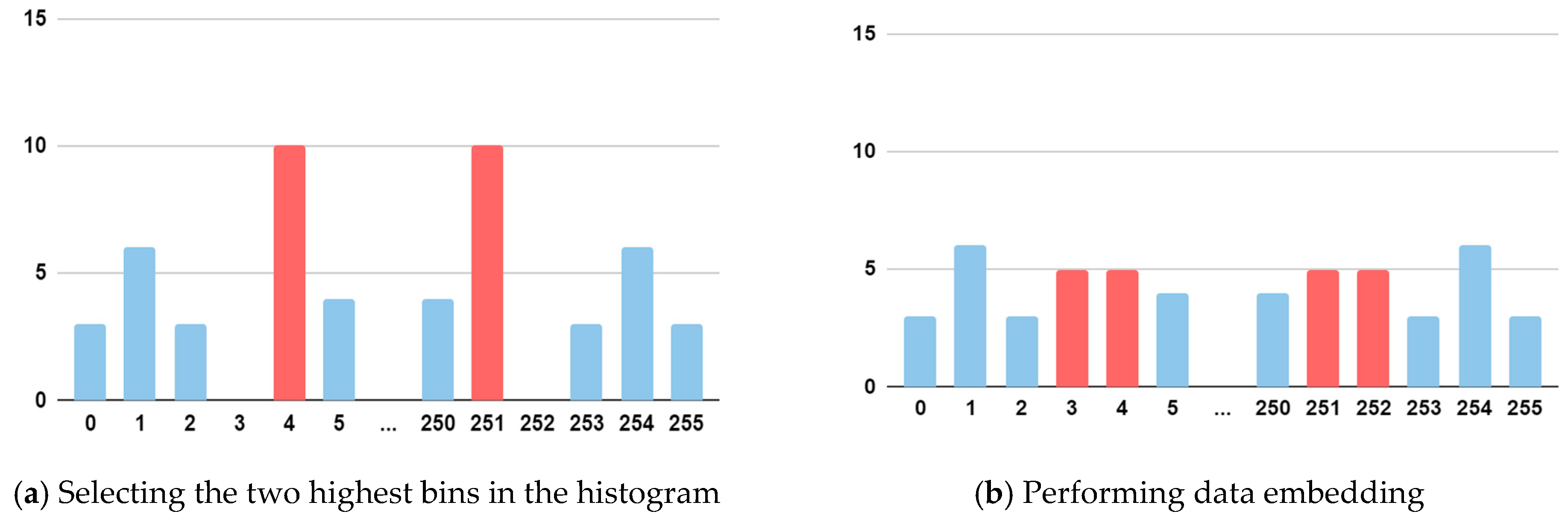A Novel Reversible Data Hiding Method with Contrast Enhancement Based ...