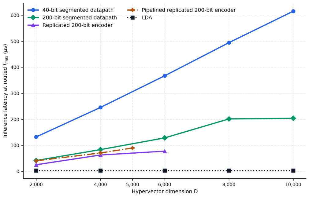Hardware-Native Hyperdimensional Computing for Lower-Limb EMG ...