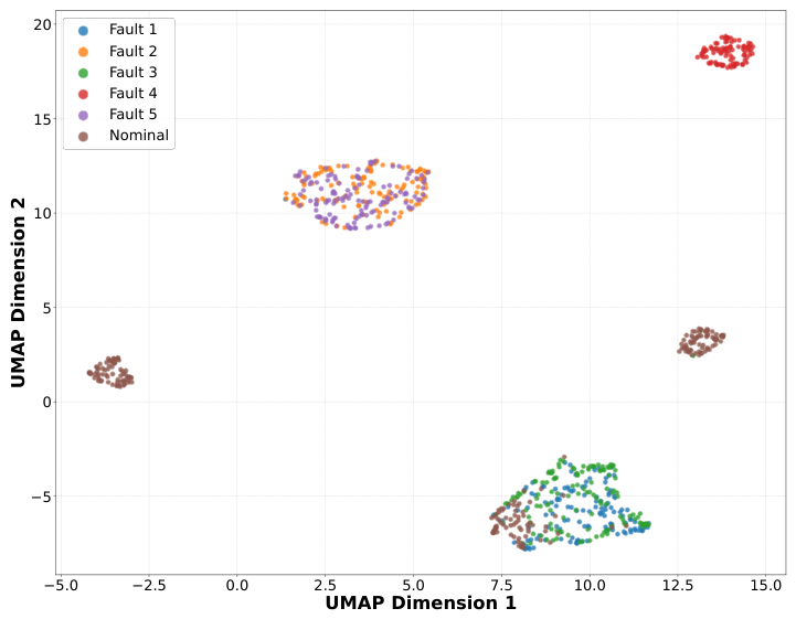 Hybrid Fault-Space Restructuring for Machine Learning-Based Fault ...